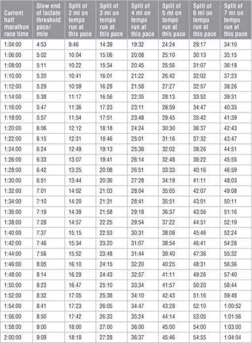 Appendix C O 2 max Workout Chart The training schedules in this book call - фото 197