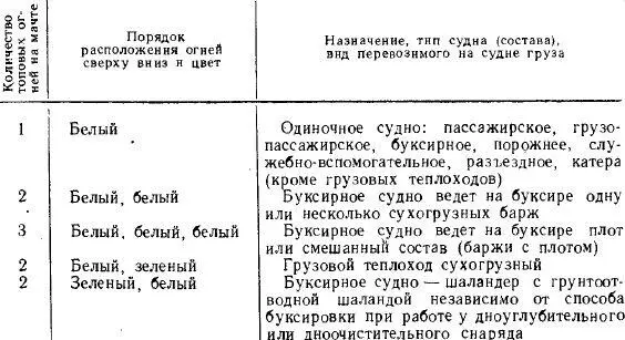 При вождении методом толкания нескольких сухогрузных барж топовые огни - фото 208
