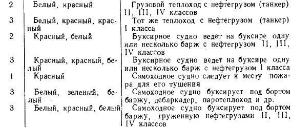 При вождении методом толкания нескольких сухогрузных барж топовые огни - фото 209