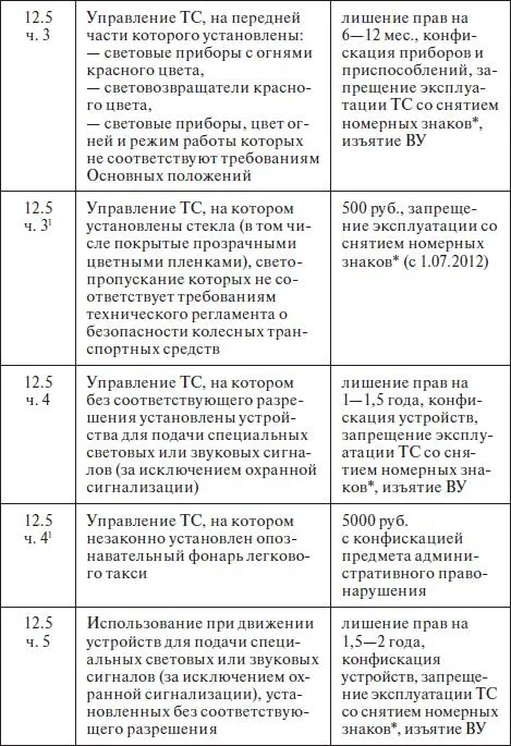 Правила дорожного движения 2012 карманные со всеми изменениями в правилах и штрафах 2012 года с иллюстрациями в тексте - фото 695