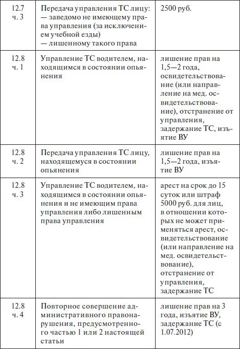 Правила дорожного движения 2012 карманные со всеми изменениями в правилах и штрафах 2012 года с иллюстрациями в тексте - фото 697