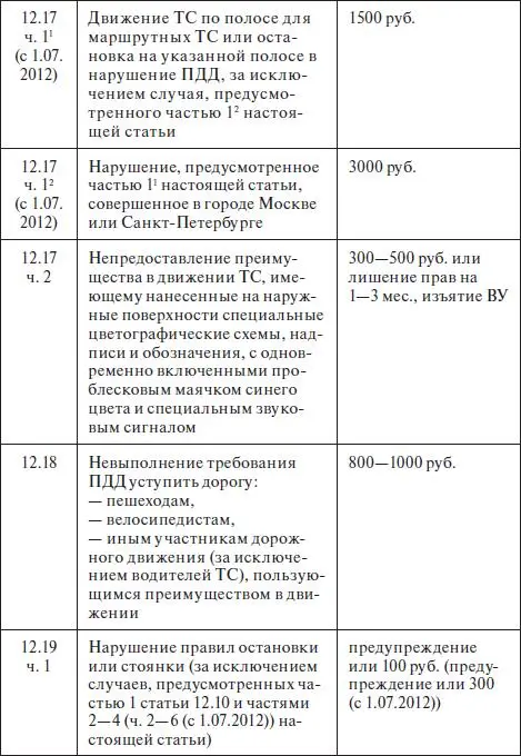 Правила дорожного движения 2012 карманные со всеми изменениями в правилах и штрафах 2012 года с иллюстрациями в тексте - фото 703