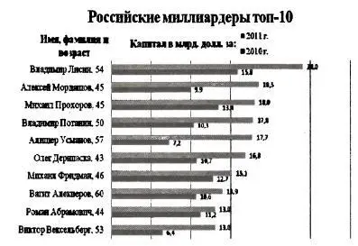 По данным Форбс в России в 2010 г зарегистрирован 101 миллиардер - фото 3