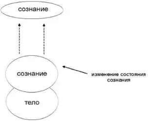 Можно разделить способы изменения состояния сознания с которыми мы уже - фото 60