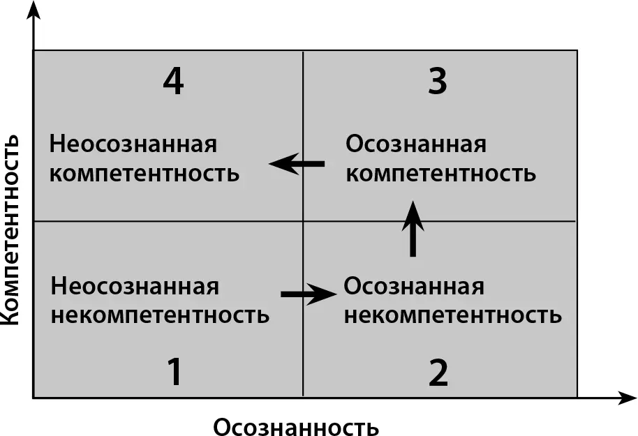 Формирование неосознанной компетенции Приведу простой пример 1 Неосознанная - фото 1