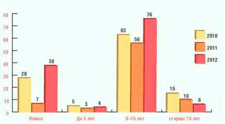 Распределение поставлявшихся в 20092011 г в Россию иномарок по типам - фото 57