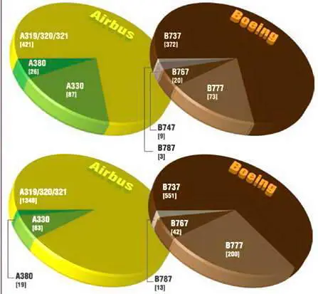 Структура заказов Поставки самолетов Boeing и Airbus за 10 лет Объем заказов - фото 62