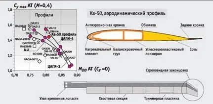 Рис 6 Аэродинамический профиль лопасти Применение композитов В конце 50х - фото 11