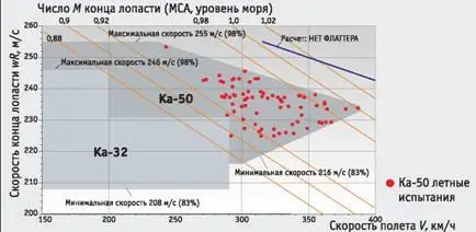 Рис 7 Диапазон скоростей винтов Рис 8 Граница срывного флаттера Рис - фото 12