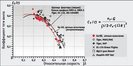 Рис 8 Граница срывного флаттера Рис 9 Расстояние между концами лопастей - фото 13