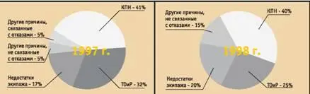 Рис 2 Распределение инцидентов на вертолетах по группам причин РисЗ - фото 3