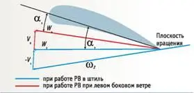 Рис 1 Определение W и α при левом боковом ветре Рис 2 Схема сил на - фото 37