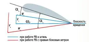 Рис 3 Определение W иХ при правам баковом ветре Рис 4 Влияние ветра на - фото 39
