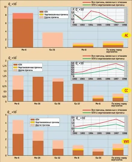 РисЗ Частота аварийных ситуаций АС сложных ситуаций СС и усложнений - фото 4