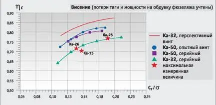 РисЗ КПД соосных винтов измерения в летных испытаниях Рис 4 Боковой - фото 8