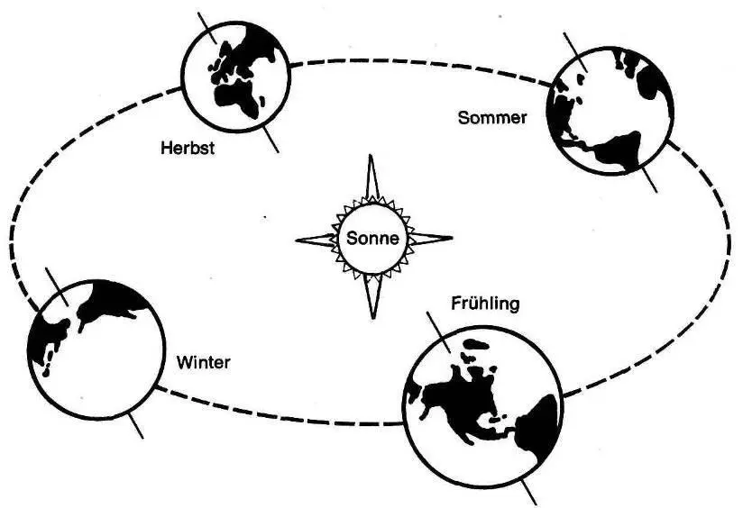 Während die Erde um die Sonne kreist verändert die Neigung der Erdachse die - фото 2