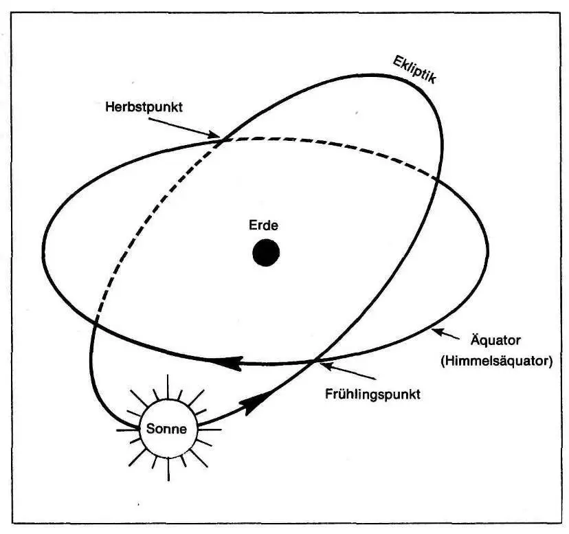 Die scheinbare Bahn der Sonne die sie im Laufe eines Jahres am Himmel - фото 43