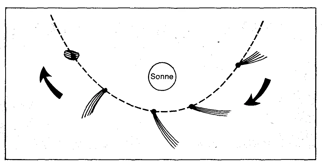Der Schweif eines Kometen weist immer von der Sonne weg Es ist daher - фото 51