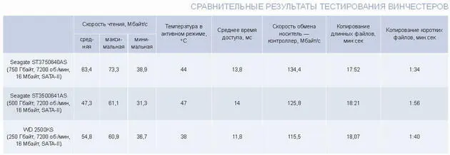 Характеристики винчестера SEAGATE ST3750640AS Сравнительные результаты - фото 21