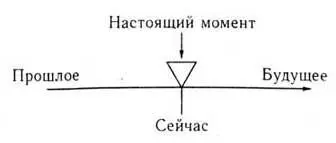Рис 111 Общеизвестная концепция времени принятая в английском языке - фото 21