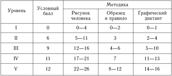 На втором этапе условные баллы полученные за каждую из трех методик - фото 3