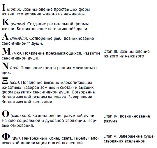 Последовательность пунктов плана начиная от явления света Е до появления - фото 61