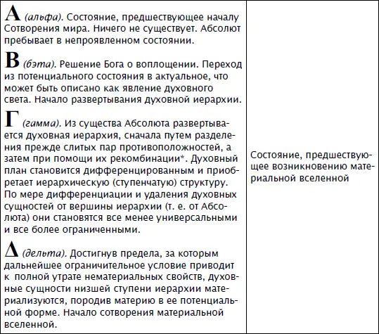 О двух состояниях Абсолюта потенциальном и актуальном в Ведах говорится - фото 62