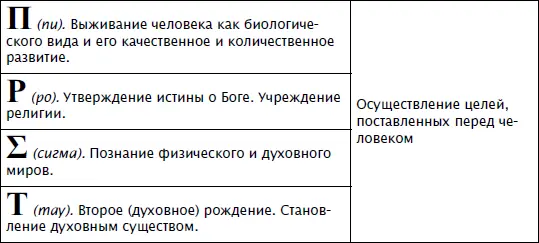 Π пи Первая цель поставленная перед людьми была сформулирована сразу же - фото 65