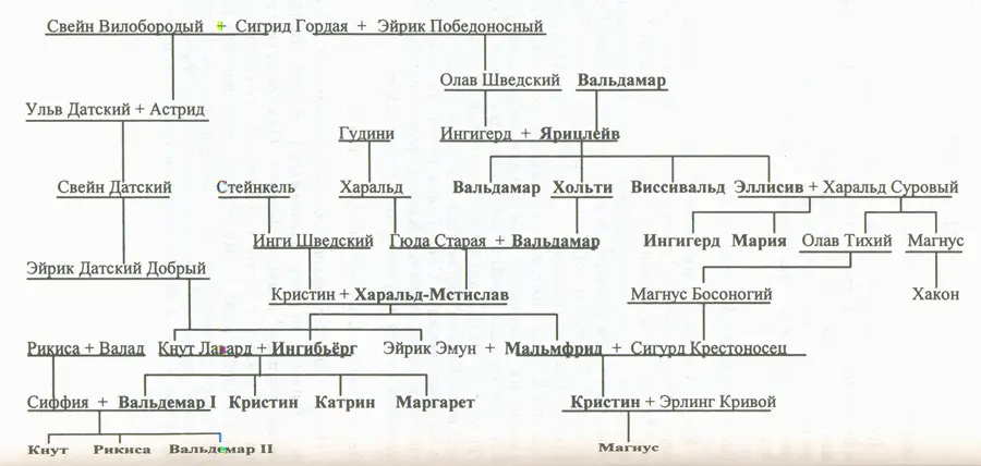 матримониальные связи русской княжеской династии со скандинавскими дворами в XI - фото 1