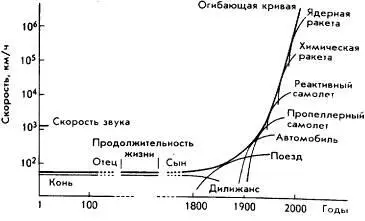 Рис1 Скорость передвижения человека из журнала Science Здесь уместна вторая - фото 1