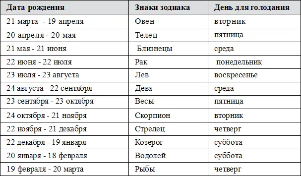 Еще один важный для голодания момент учет фазы Луны Легче всего как - фото 2