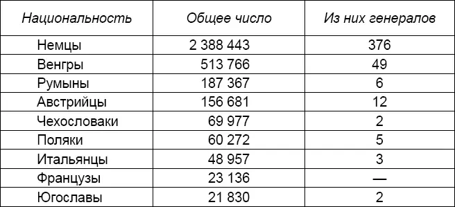 Далее в таблице военнопленных идут голландцы финны бельгийцы датчане - фото 1