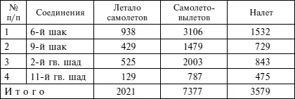 Таблица 2 Потери материальной части штурмовиков 16й ВА в апреле 1945 г - фото 2