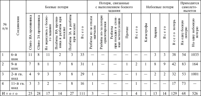 Таблица 3 Количество воздушных боев и сбитых самолетов противника штурмовиками - фото 3
