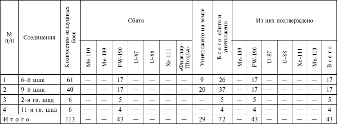 Таблица 4 Потери личного состава в частях штурмовиков 16й ВА в апреле 1945 г - фото 4