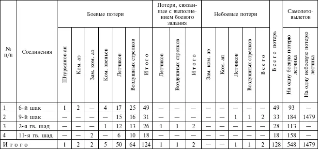 Таблица 51 Урон нанесенный противнику штурмовиками 16й ВА в апреле 1945 г - фото 5