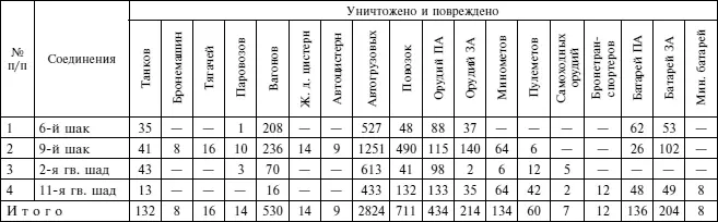Таблица 52 Урон нанесенный противнику штурмовиками 16й ВА в апреле 1945 г - фото 6