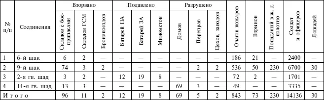 Таблица 6 Количество боевых самолетовылетов и налет часов штурмовиков 16й ВА - фото 7
