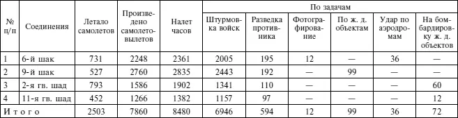 Таблица 71 Расход боеприпасов штурмовиками 16й ВА в апреле 1945 г Таблица - фото 8