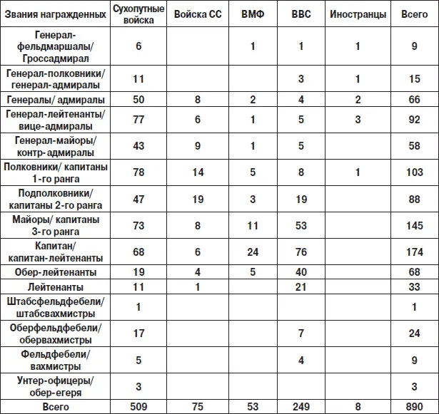 Ниже приводится полный список кавалеров Рыцарского креста с дубовыми листьями с - фото 75