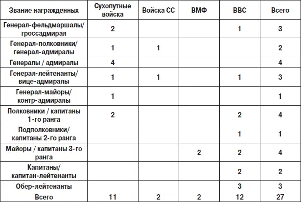 Кавалеры Рыцарского креста с дубовыми листьями мечами и бриллиантами 1 - фото 888
