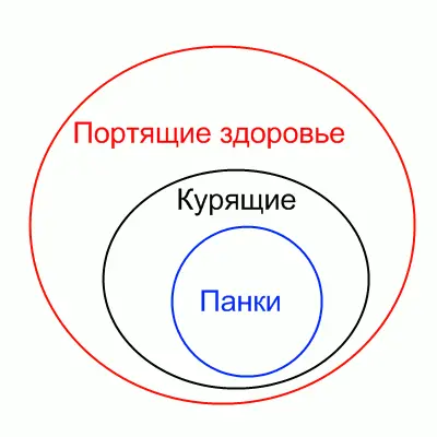 Как видим панки входят в группу курящих а курящие входят в группу портящих - фото 9