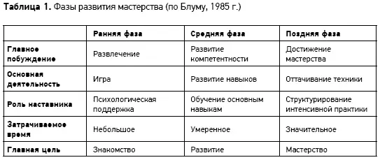 Ранняя фаза В течение этих лет знакомства с новой деятельностью вы - фото 2