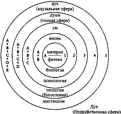 Рис 1 Великое Гнездо Бытия Дух является одновременно высшим уровнем - фото 1