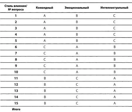 Анализ теста Ведущим для вас является тот стиль в колонке которого больше - фото 37