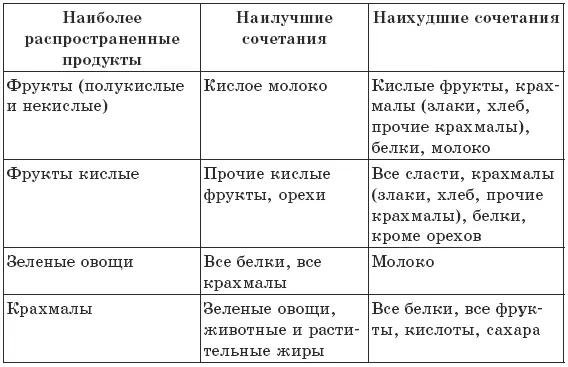 Итак представим себе в обобщенном виде рекомендации Шелтона по здоровому - фото 13