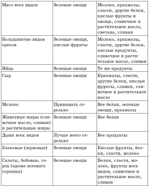 Итак представим себе в обобщенном виде рекомендации Шелтона по здоровому - фото 14