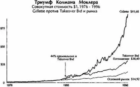 Этот график показывает что получил бы инвестор в соответствии со следующим - фото 10