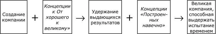 Если вы являетесь приверженцем идей изложенных в Построенных навечно - фото 6