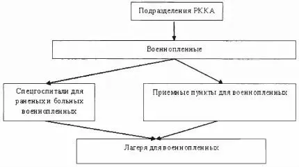 В этот период действовали восемь приемных пунктов и шесть лагерей для финских - фото 1